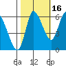 Altoona tide chart for Saturday, October 16, 2021