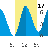 Altoona tide chart for Sunday, October 17, 2021