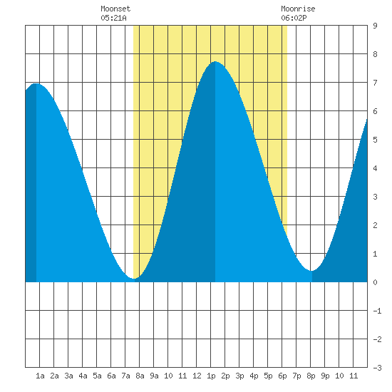 Altoona tide chart for Monday, October 18, 2021