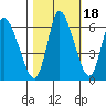 Altoona tide chart for Monday, October 18, 2021