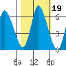 Altoona tide chart for Tuesday, October 19, 2021