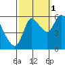 Altoona tide chart for Friday, October 1, 2021
