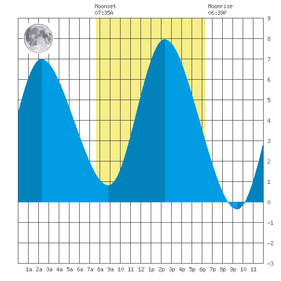 Altoona tide chart for Wednesday, October 20, 2021