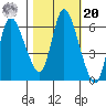Altoona tide chart for Wednesday, October 20, 2021