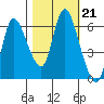 Altoona tide chart for Thursday, October 21, 2021