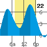 Altoona tide chart for Friday, October 22, 2021