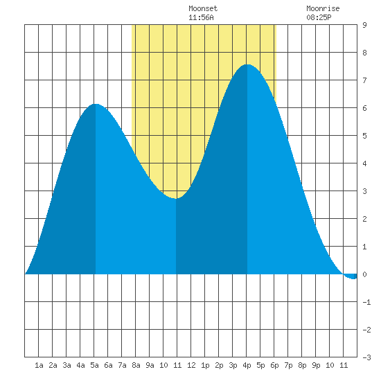 Altoona tide chart for Sunday, October 24, 2021