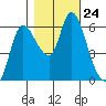 Altoona tide chart for Sunday, October 24, 2021