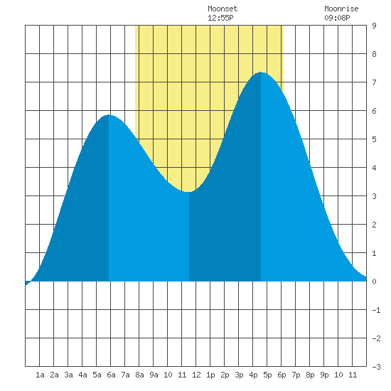Altoona tide chart for Monday, October 25, 2021