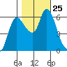 Altoona tide chart for Monday, October 25, 2021