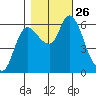 Altoona tide chart for Tuesday, October 26, 2021