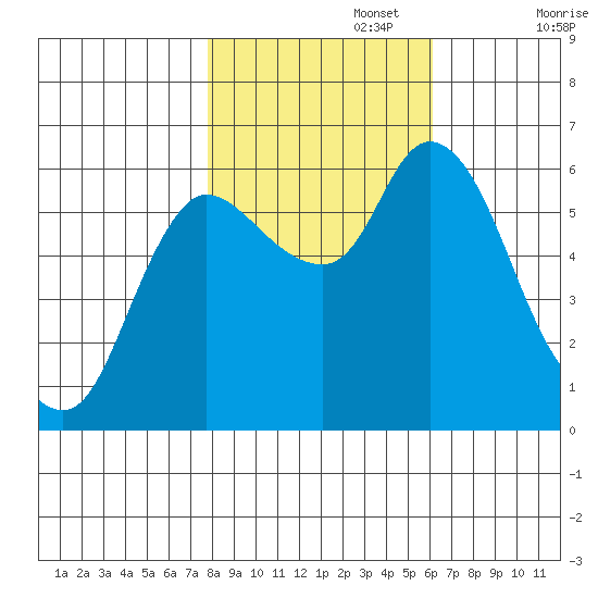 Altoona tide chart for Wednesday, October 27, 2021