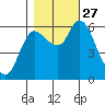 Altoona tide chart for Wednesday, October 27, 2021