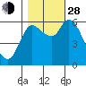 Altoona tide chart for Thursday, October 28, 2021