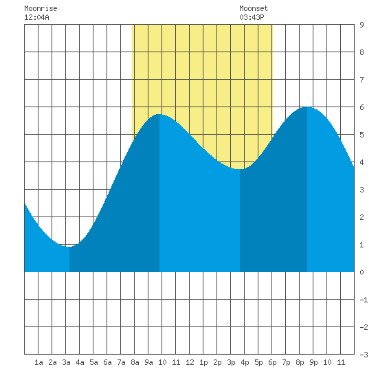 Altoona tide chart for Friday, October 29, 2021