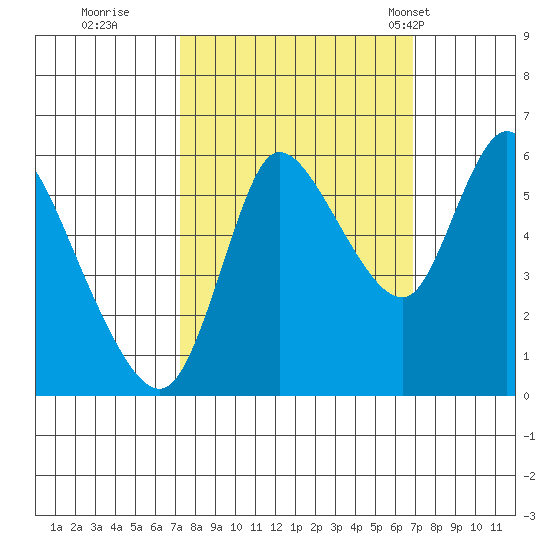 Altoona tide chart for Saturday, October 2, 2021