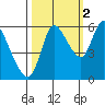 Altoona tide chart for Saturday, October 2, 2021