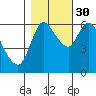 Altoona tide chart for Saturday, October 30, 2021