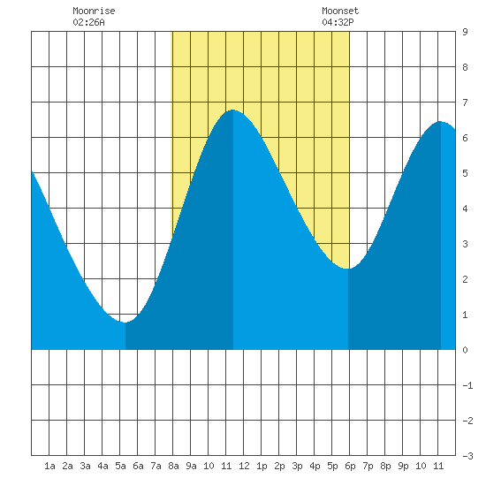 Altoona tide chart for Sunday, October 31, 2021