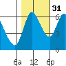 Altoona tide chart for Sunday, October 31, 2021