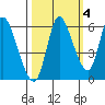 Altoona tide chart for Monday, October 4, 2021