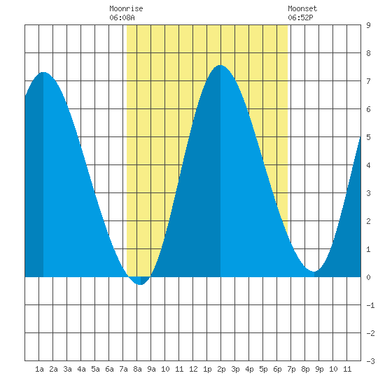 Altoona tide chart for Tuesday, October 5, 2021