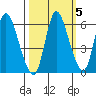 Altoona tide chart for Tuesday, October 5, 2021