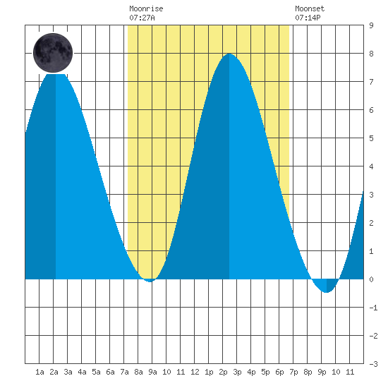 Altoona tide chart for Wednesday, October 6, 2021