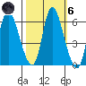 Altoona tide chart for Wednesday, October 6, 2021