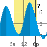 Altoona tide chart for Thursday, October 7, 2021