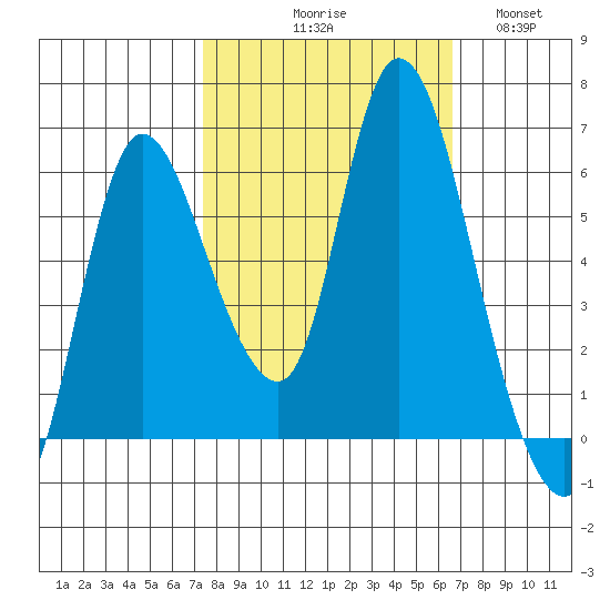 Altoona tide chart for Saturday, October 9, 2021