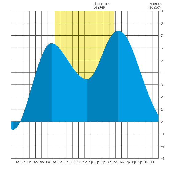 Altoona tide chart for Wednesday, November 10, 2021