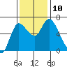 Altoona tide chart for Wednesday, November 10, 2021