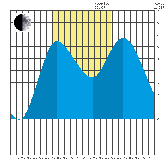 Altoona tide chart for Thursday, November 11, 2021