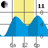 Altoona tide chart for Thursday, November 11, 2021