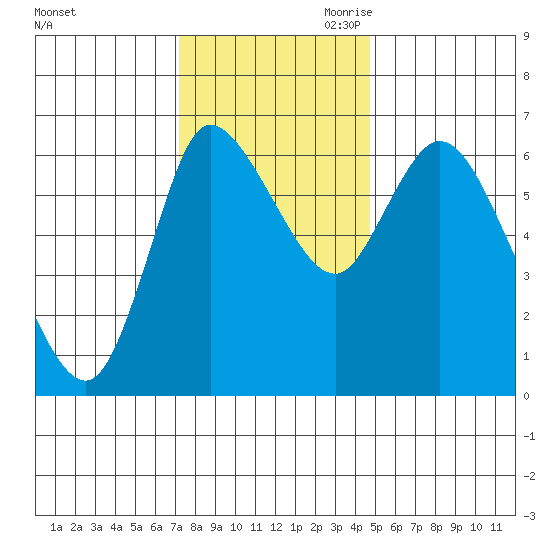 Altoona tide chart for Friday, November 12, 2021