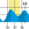 Altoona tide chart for Friday, November 12, 2021
