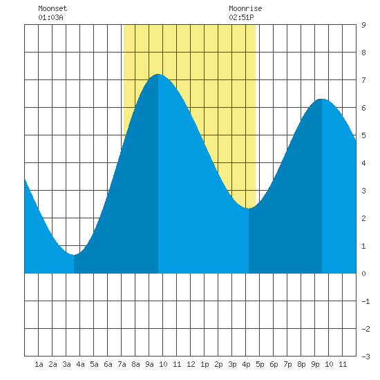 Altoona tide chart for Saturday, November 13, 2021