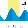 Altoona tide chart for Saturday, November 13, 2021