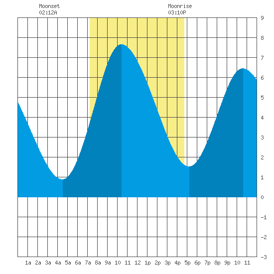 Altoona tide chart for Sunday, November 14, 2021