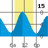 Altoona tide chart for Monday, November 15, 2021