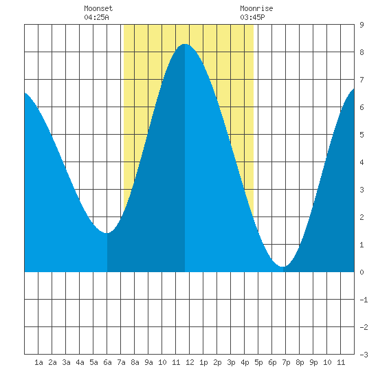 Altoona tide chart for Tuesday, November 16, 2021
