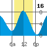 Altoona tide chart for Tuesday, November 16, 2021