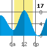 Altoona tide chart for Wednesday, November 17, 2021