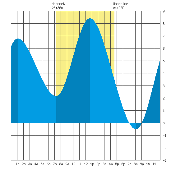 Altoona tide chart for Thursday, November 18, 2021
