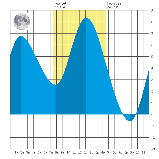 Altoona tide chart for Friday, November 19, 2021