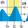 Altoona tide chart for Friday, November 19, 2021