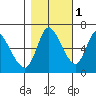 Altoona tide chart for Monday, November 1, 2021