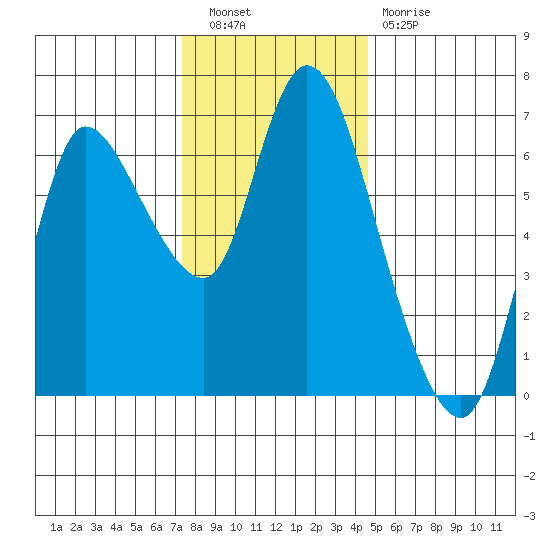 Altoona tide chart for Saturday, November 20, 2021