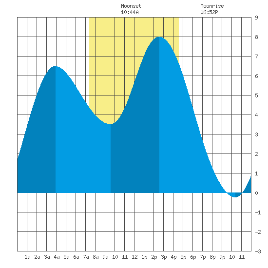 Altoona tide chart for Monday, November 22, 2021
